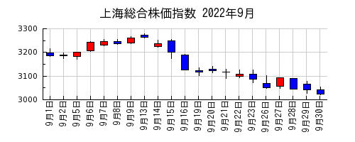 上海総合株価指数の2022年9月のチャート