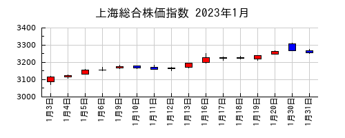 上海総合株価指数の2023年1月のチャート
