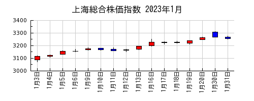 上海総合株価指数の2023年1月のチャート