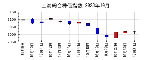 上海総合株価指数の2023年10月のチャート