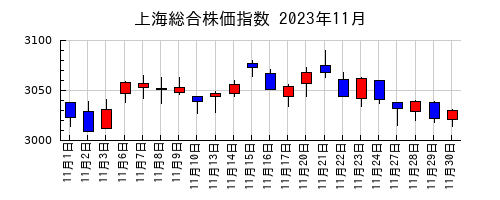 上海総合株価指数の2023年11月のチャート