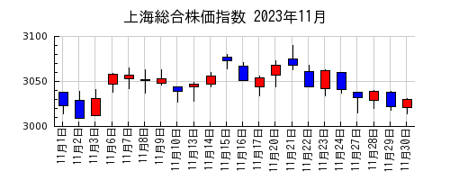 上海総合株価指数の2023年11月のチャート