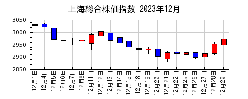 上海総合株価指数の2023年12月のチャート