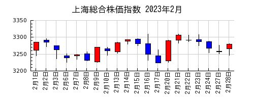 上海総合株価指数の2023年2月のチャート