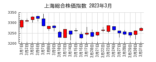 上海総合株価指数の2023年3月のチャート