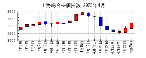 上海総合株価指数の2023年4月のチャート