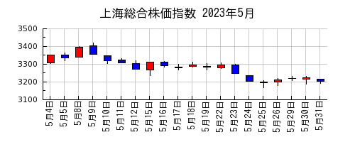 上海総合株価指数の2023年5月のチャート