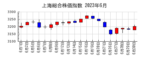 上海総合株価指数の2023年6月のチャート