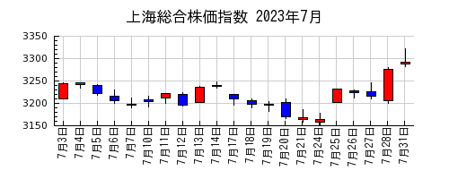 上海総合株価指数の2023年7月のチャート