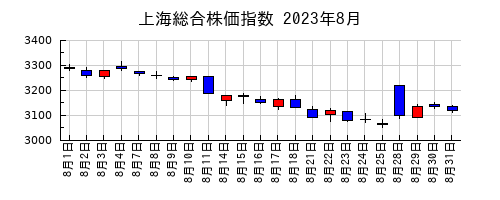 上海総合株価指数の2023年8月のチャート
