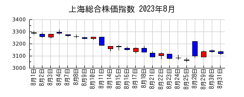 上海総合株価指数の2023年8月のチャート
