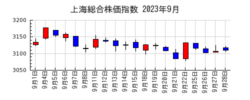 上海総合株価指数の2023年9月のチャート