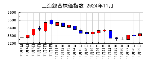 上海総合株価指数の2024年11月のチャート