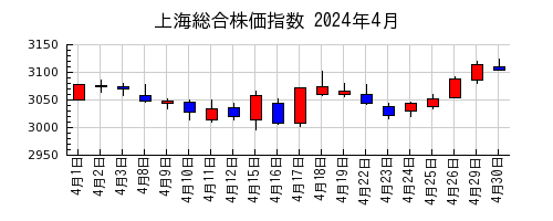 上海総合株価指数の2024年4月のチャート