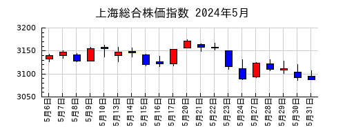 上海総合株価指数の2024年5月のチャート