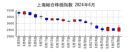 上海総合株価指数の2024年6月のチャート
