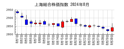 上海総合株価指数の2024年8月のチャート