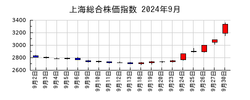 上海総合株価指数の2024年9月のチャート