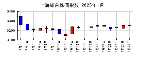 上海総合株価指数の2025年1月のチャート