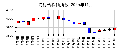 上海総合株価指数の2025年11月のチャート