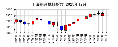 上海総合株価指数の2025年12月のチャート
