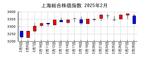 上海総合株価指数の2025年2月のチャート