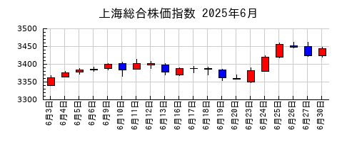 上海総合株価指数の2025年6月のチャート