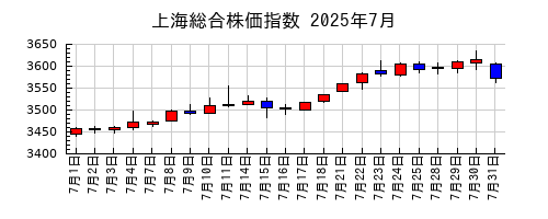 上海総合株価指数の2025年7月のチャート