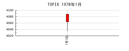 TOPIXの1970年1月のチャート