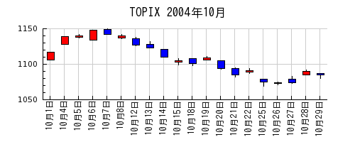 TOPIXの2004年10月のチャート