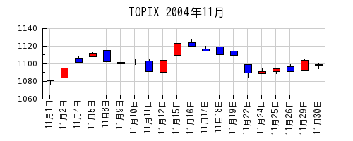 TOPIXの2004年11月のチャート