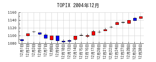 TOPIXの2004年12月のチャート