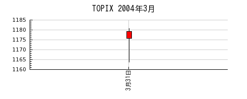 TOPIXの2004年3月のチャート