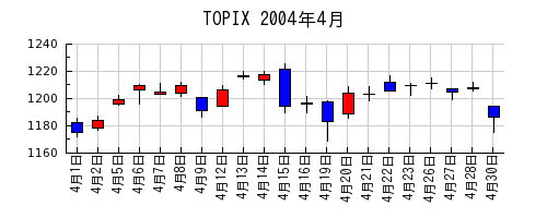 TOPIXの2004年4月のチャート