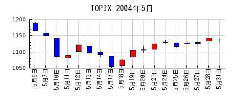 TOPIXの2004年5月のチャート