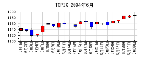 TOPIXの2004年6月のチャート