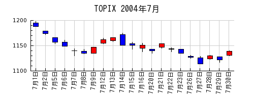 TOPIXの2004年7月のチャート