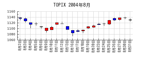 TOPIXの2004年8月のチャート