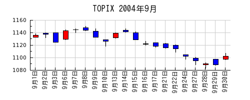 TOPIXの2004年9月のチャート