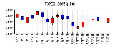 TOPIXの2005年1月のチャート