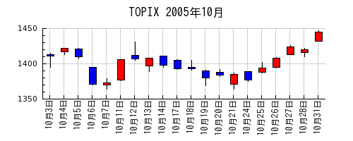 TOPIXの2005年10月のチャート