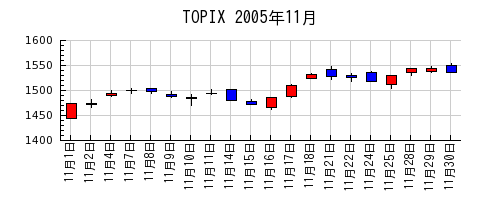 TOPIXの2005年11月のチャート