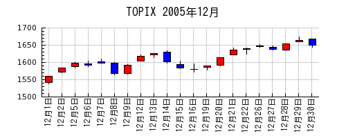 TOPIXの2005年12月のチャート
