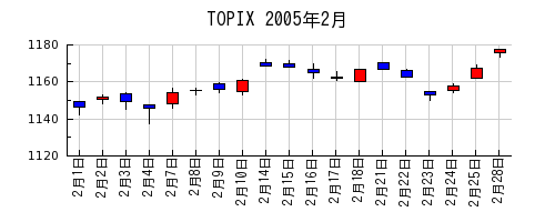 TOPIXの2005年2月のチャート