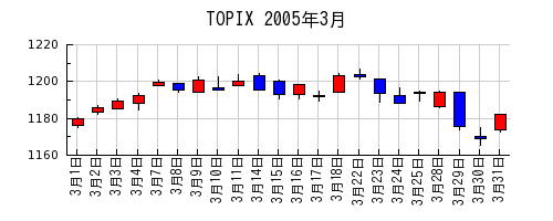 TOPIXの2005年3月のチャート