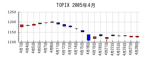 TOPIXの2005年4月のチャート