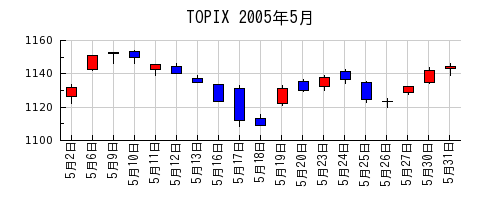 TOPIXの2005年5月のチャート
