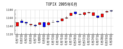 TOPIXの2005年6月のチャート