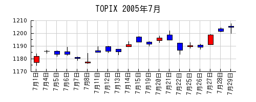 TOPIXの2005年7月のチャート