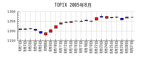 TOPIXの2005年8月のチャート